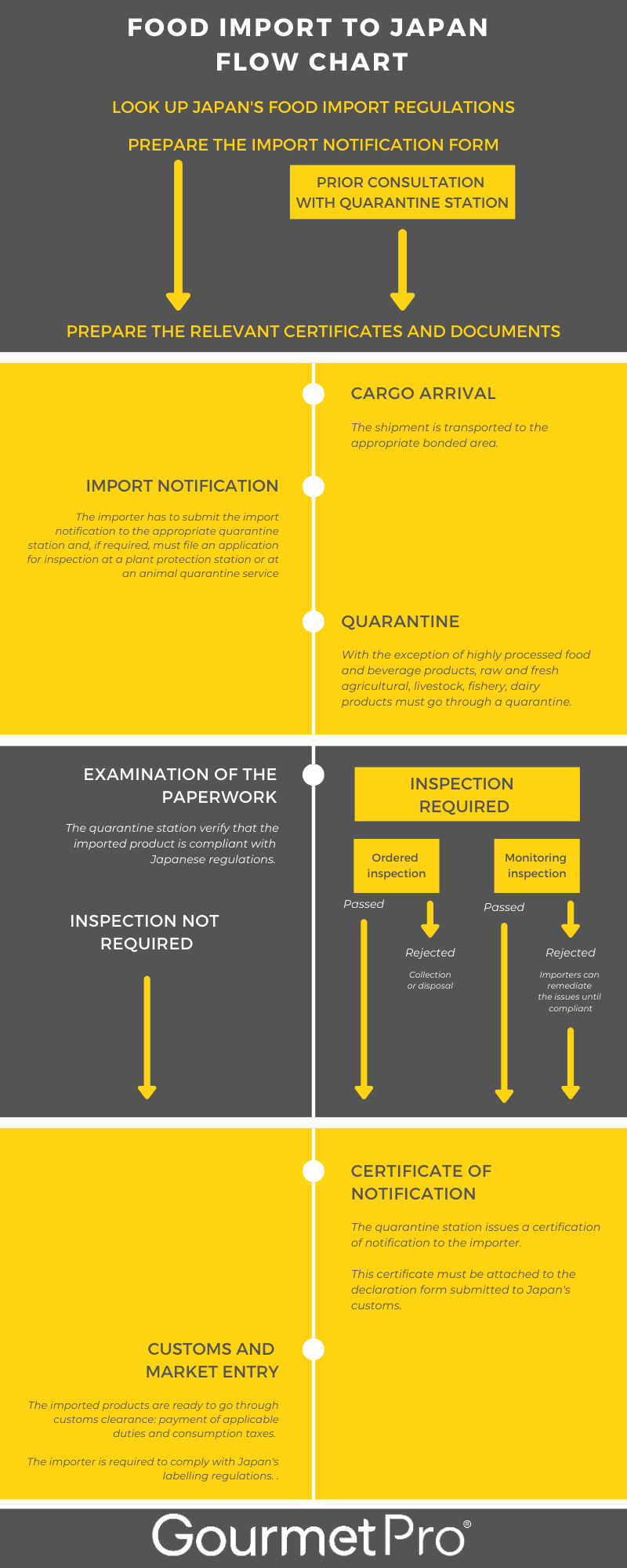 Japan food import regulations_Flow